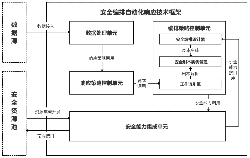 安恒信息牵头制定的行业标准《安全编排自动化响应(SOAR)技术参考架构》正式获批发布